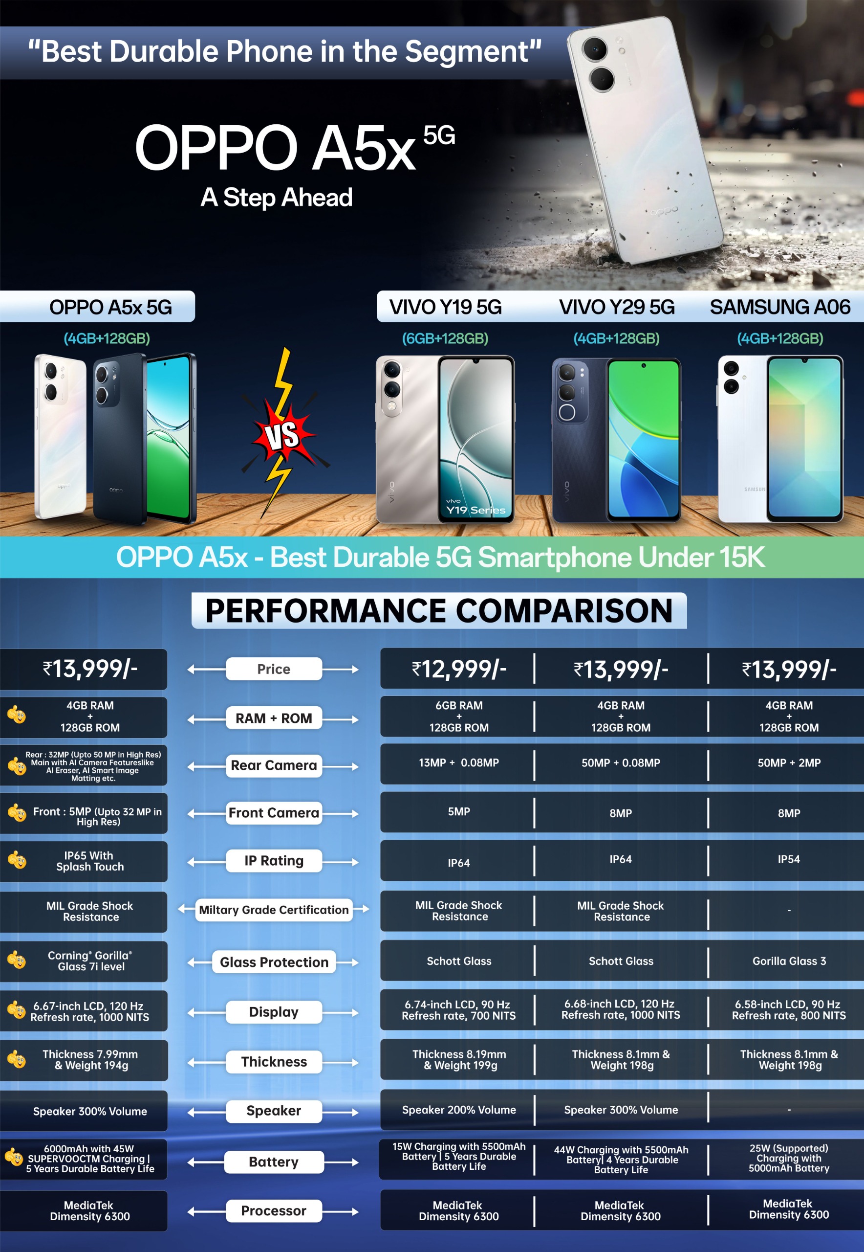 oppo A5x